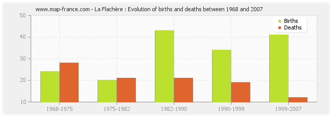 La Flachère : Evolution of births and deaths between 1968 and 2007